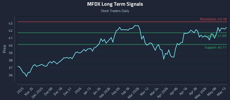MFDX Long Term Analysis for May 14 2026 MFDX Long Term Analysis for May 14 2026