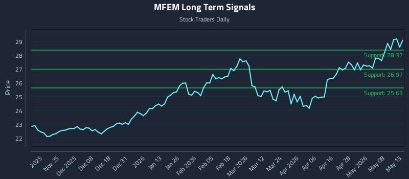 MFEM Long Term Analysis for May 14 2026