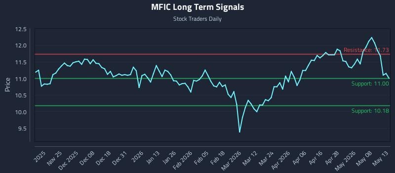 MFIC Long Term Analysis for May 14 2026 MFIC Long Term Analysis for May 14 2026