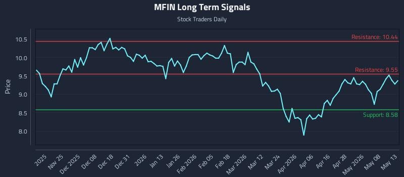 MFIN Long Term Analysis for May 14 2026