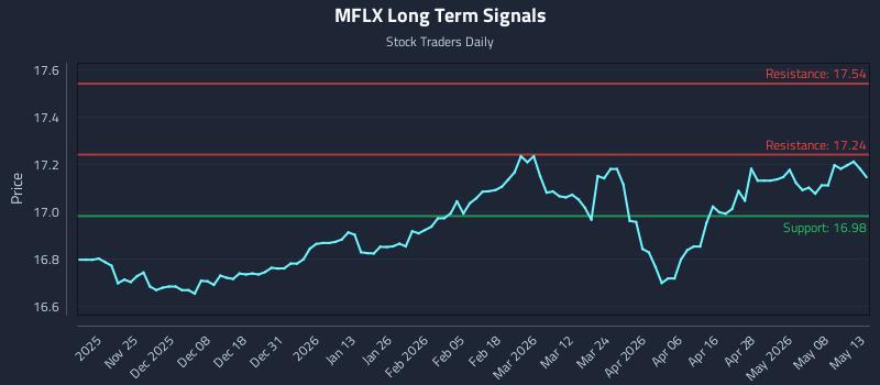 MFLX Long Term Analysis for May 14 2026