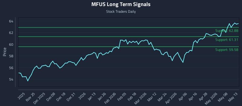 MFUS Long Term Analysis for May 14 2026