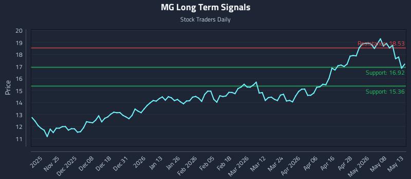 MG Long Term Analysis for May 14 2026 MG Long Term Analysis for May 14 2026