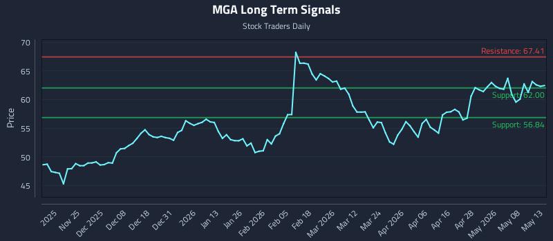 MGA Long Term Analysis for May 14 2026