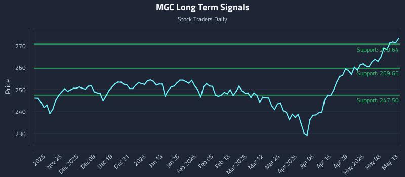 MGC Long Term Analysis for May 14 2026