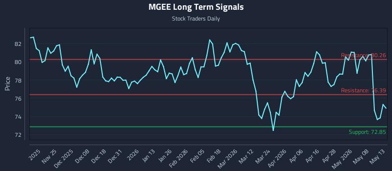 MGEE Long Term Analysis for May 14 2026