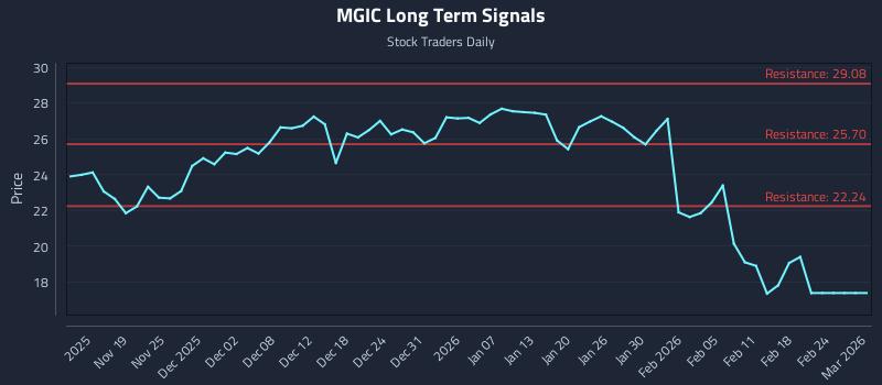 MGIC Long Term Analysis for May 14 2026