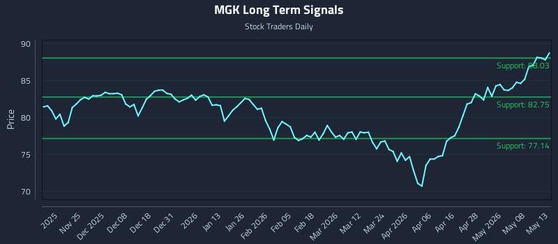 MGK Long Term Analysis for May 14 2026 MGK Long Term Analysis for May 14 2026