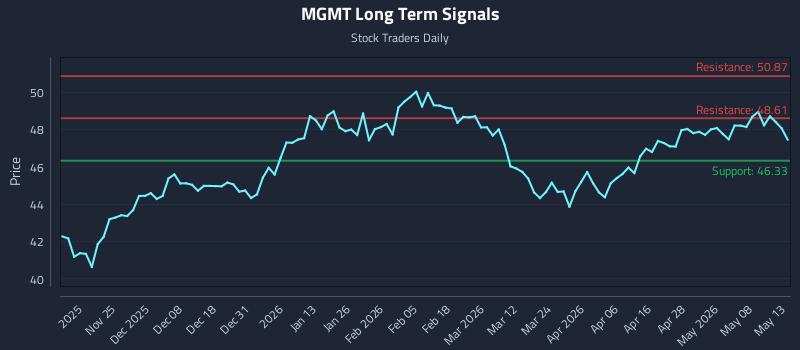 MGMT Long Term Analysis for May 14 2026 MGMT Long Term Analysis for May 14 2026