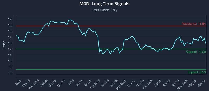MGNI Long Term Analysis for May 14 2026