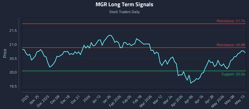 MGR Long Term Analysis for May 14 2026