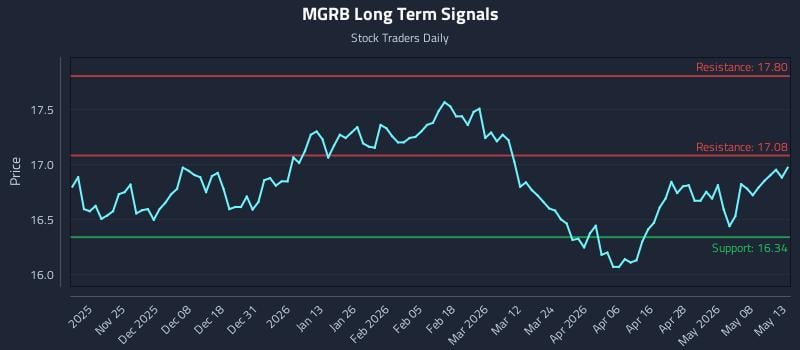 MGRB Long Term Analysis for May 14 2026 MGRB Long Term Analysis for May 14 2026