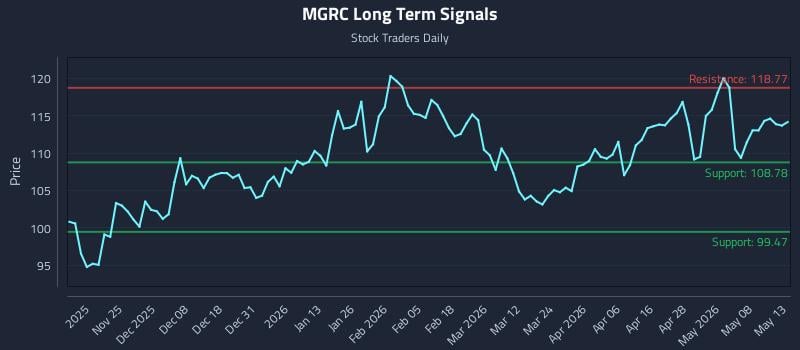 MGRC Long Term Analysis for May 14 2026