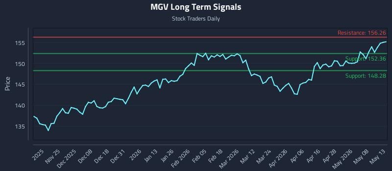 MGV Long Term Analysis for May 14 2026