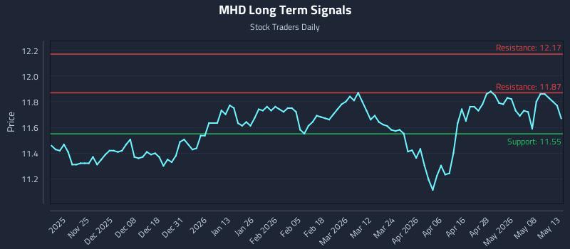 MHD Long Term Analysis for May 14 2026 MHD Long Term Analysis for May 14 2026