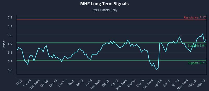 MHF Long Term Analysis for May 14 2026 MHF Long Term Analysis for May 14 2026
