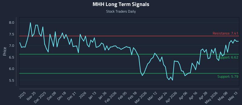 MHH Long Term Analysis for May 14 2026