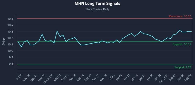 MHN Long Term Analysis for May 14 2026 MHN Long Term Analysis for May 14 2026