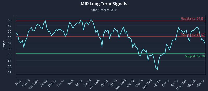 MID Long Term Analysis for May 14 2026 MID Long Term Analysis for May 14 2026