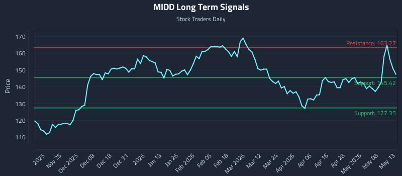 MIDD Long Term Analysis for May 14 2026