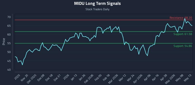 MIDU Long Term Analysis for May 14 2026