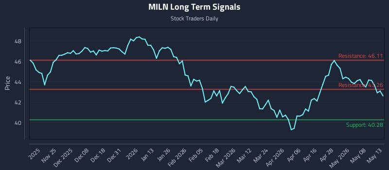 MILN Long Term Analysis for May 14 2026