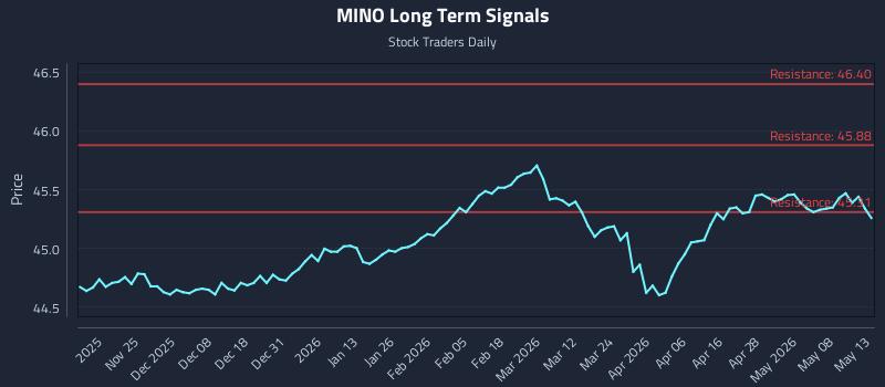 MINO Long Term Analysis for May 14 2026 MINO Long Term Analysis for May 14 2026