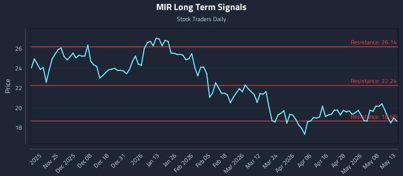 MIR Long Term Analysis for May 14 2026