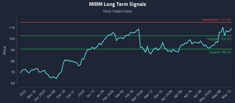 MIRM Long Term Analysis for May 14 2026
