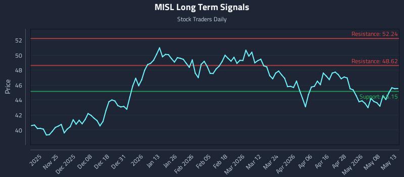 MISL Long Term Analysis for May 14 2026 MISL Long Term Analysis for May 14 2026