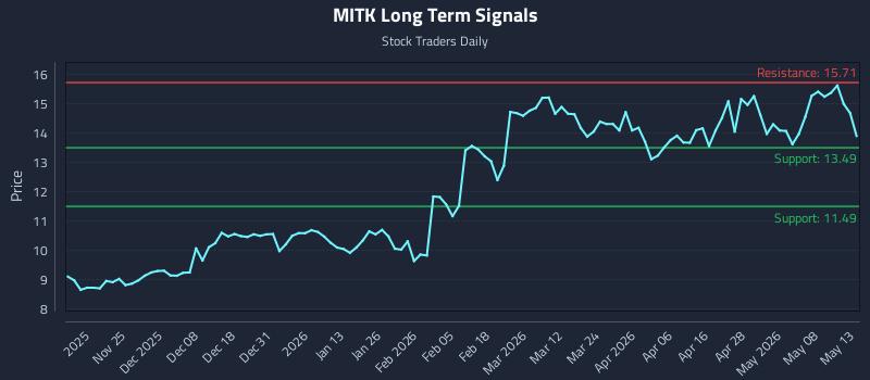 MITK Long Term Analysis for May 14 2026 MITK Long Term Analysis for May 14 2026