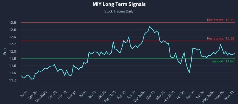 MIY Long Term Analysis for May 14 2026