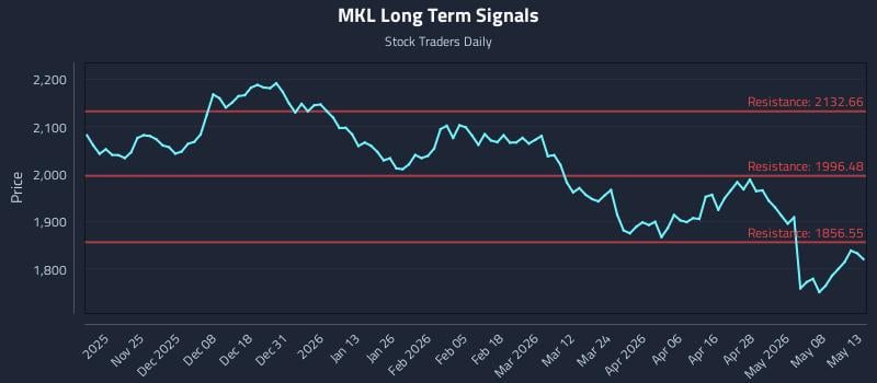 MKL Long Term Analysis for May 14 2026