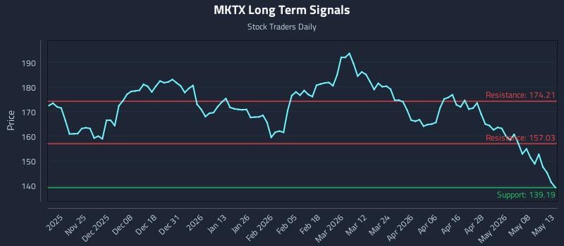 MKTX Long Term Analysis for May 14 2026