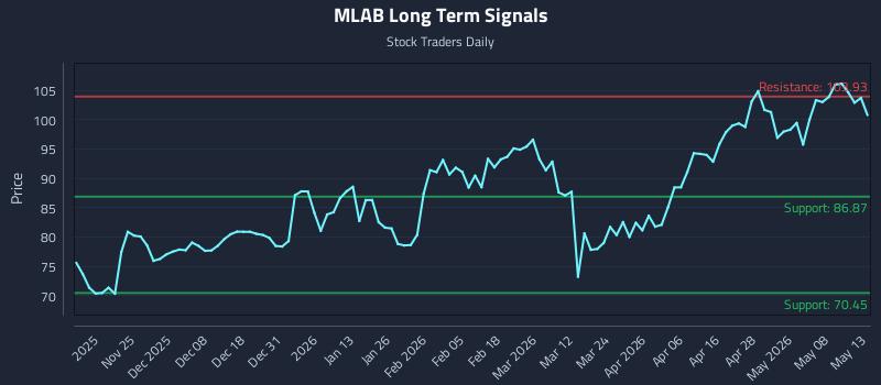 MLAB Long Term Analysis for May 14 2026 MLAB Long Term Analysis for May 14 2026