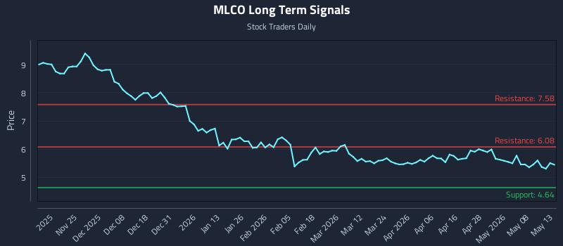 MLCO Long Term Analysis for May 14 2026