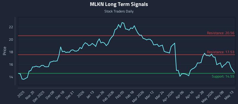 MLKN Long Term Analysis for May 14 2026