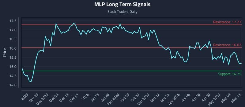MLP Long Term Analysis for May 14 2026 MLP Long Term Analysis for May 14 2026