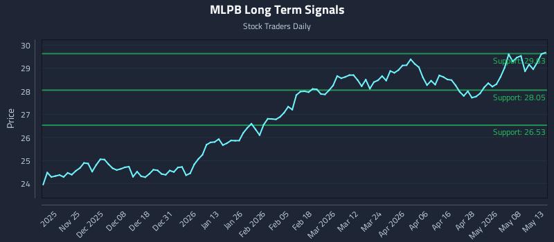 MLPB Long Term Analysis for May 14 2026