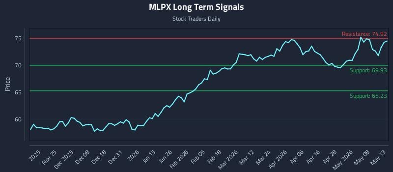 MLPX Long Term Analysis for May 14 2026