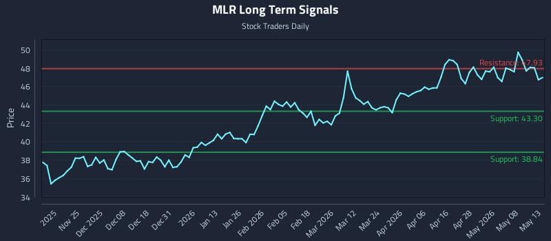 MLR Long Term Analysis for May 14 2026