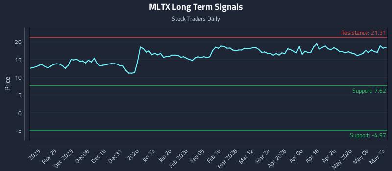 MLTX Long Term Analysis for May 14 2026 MLTX Long Term Analysis for May 14 2026