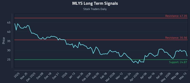 MLYS Long Term Analysis for May 14 2026 MLYS Long Term Analysis for May 14 2026