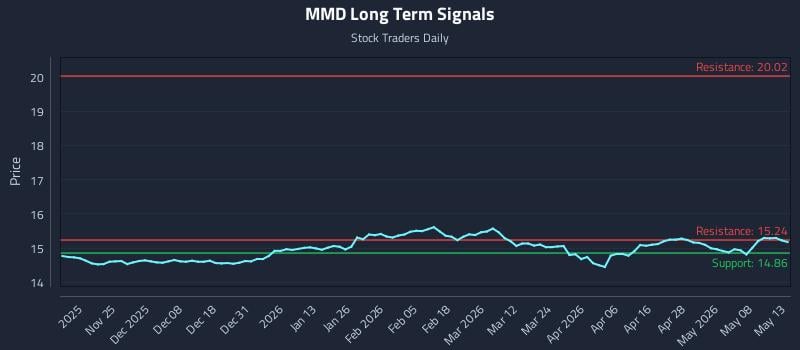 MMD Long Term Analysis for May 14 2026