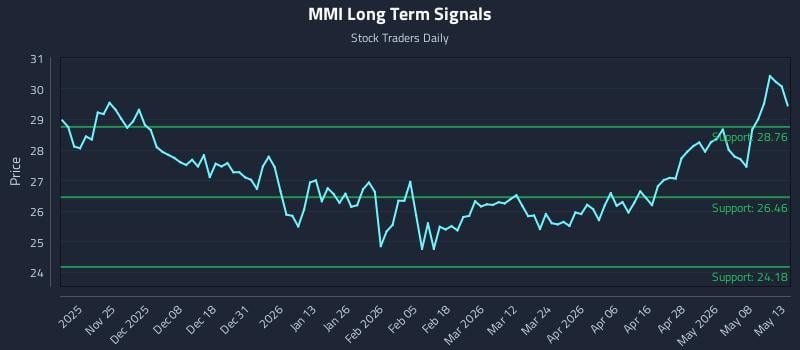 MMI Long Term Analysis for May 14 2026