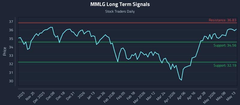 MMLG Long Term Analysis for May 14 2026
