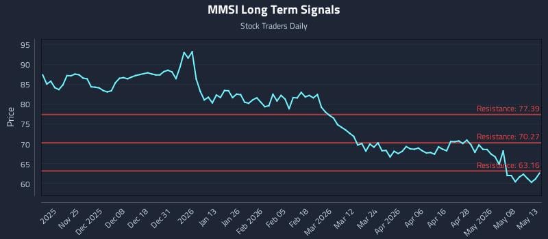 MMSI Long Term Analysis for May 14 2026