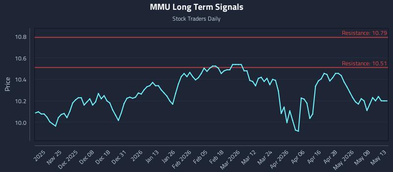 MMU Long Term Analysis for May 14 2026