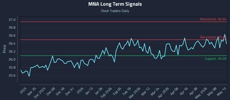 MNA Long Term Analysis for May 14 2026