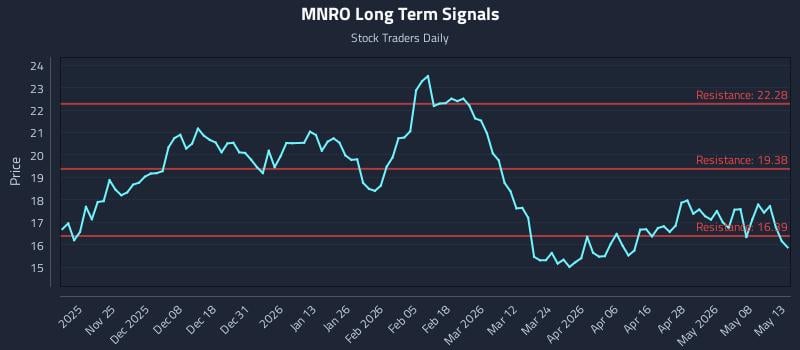 MNRO Long Term Analysis for May 14 2026
